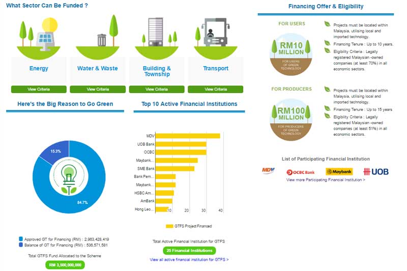 Malaysian government’s Green Technology Financing Scheme extended till 2022 with MYR 5 billion allocated for second round