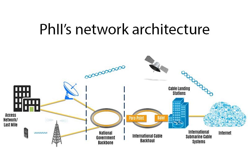 National Broadband Plan proposes establishment of Philippine Integrated Infostructure