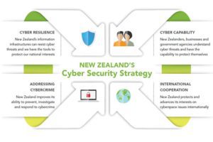 Progress report on the implementation of New Zealand government’s Cyber Security Action Plan