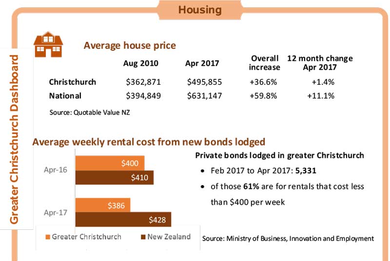 Using data to track Greater Christchurch’s recovery process