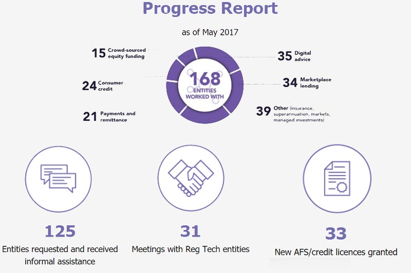 Australian Securities & Investments Commission to set up RegTech industry liaison network