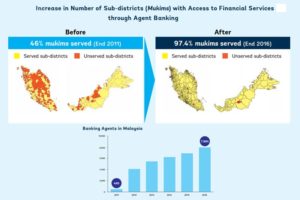 World Bank report highlights role of Agent Banking in Malaysia's successful financial inclusion push