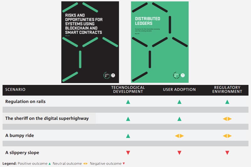 Data61 envisions four plausible adoption scenarios of Blockchain technology in Australia in 2030