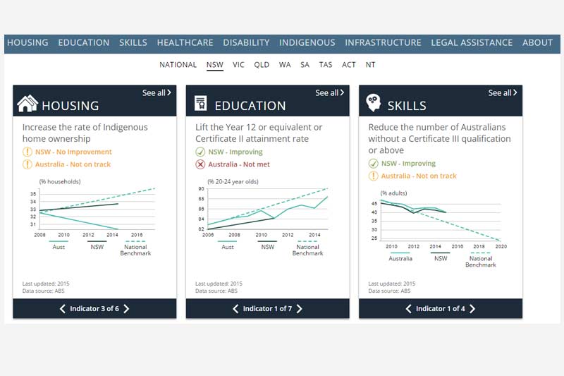 Dashboard launched by DPMC and Data61 to track joint performance of all Australian governments