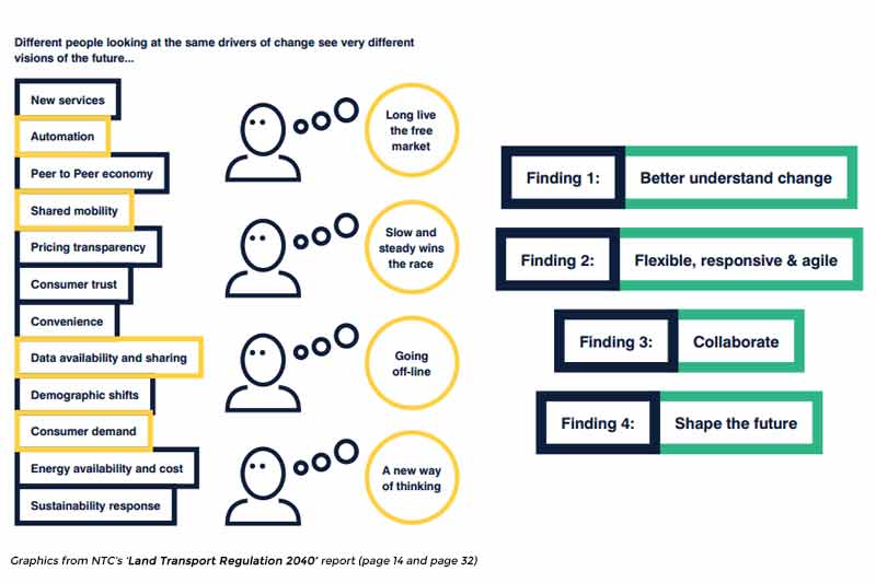 National Transport Commission Australia looks at four possible year 2040 mobility scenarios