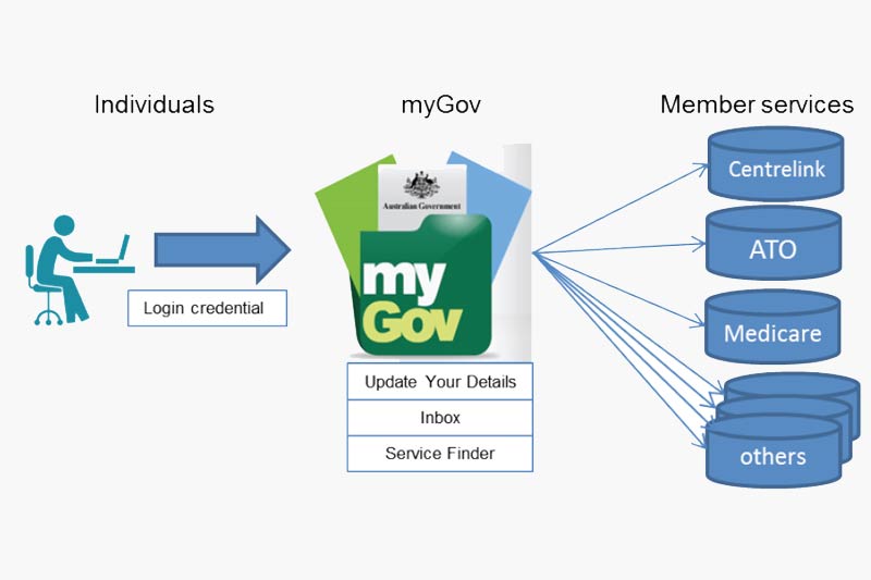 ANAO audit report finds that myGov achieved double the predicted number of user accounts