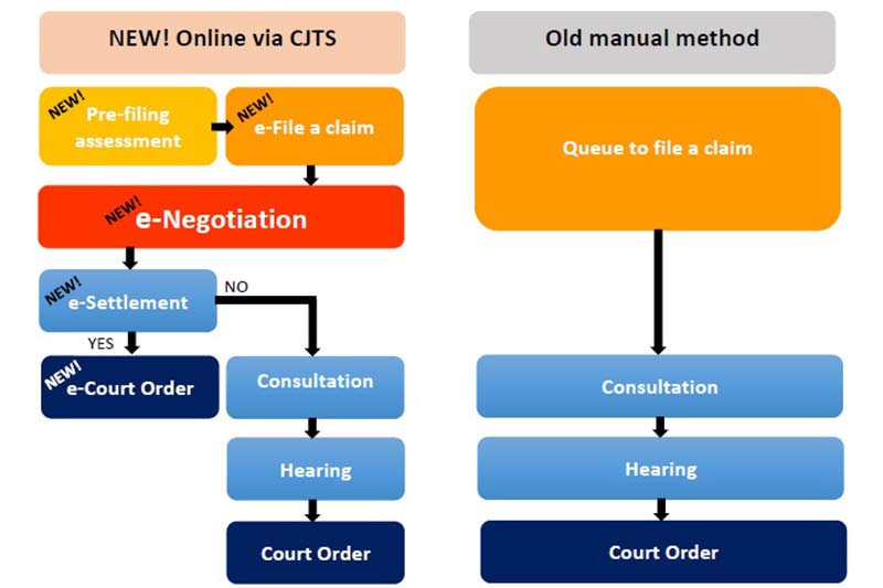 New electronic case filing and management system in Singapore enables e-filing and e-negotiation of Small Claims