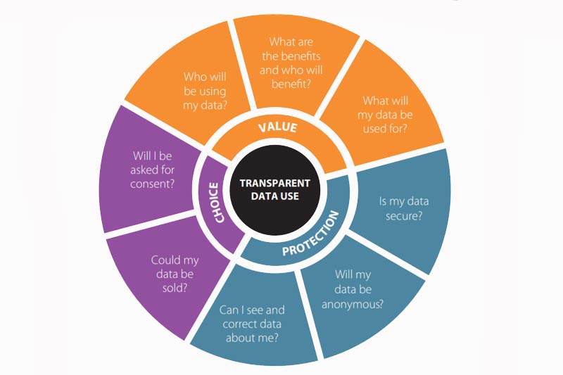 Data Futures Partnership in New Zealand issues guidelines for organisations to develop social license for data use