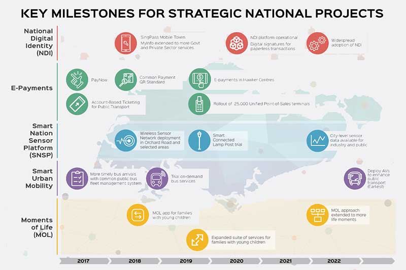 Government service delivery around ‘Moments of Life’ and Smart Urban Mobility included among strategic smart nation projects