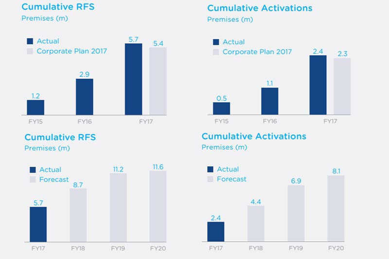 Australia’s National Broadband Network service activations expected to reach 4.4 million during FY18 from 2.4 million at end FY17