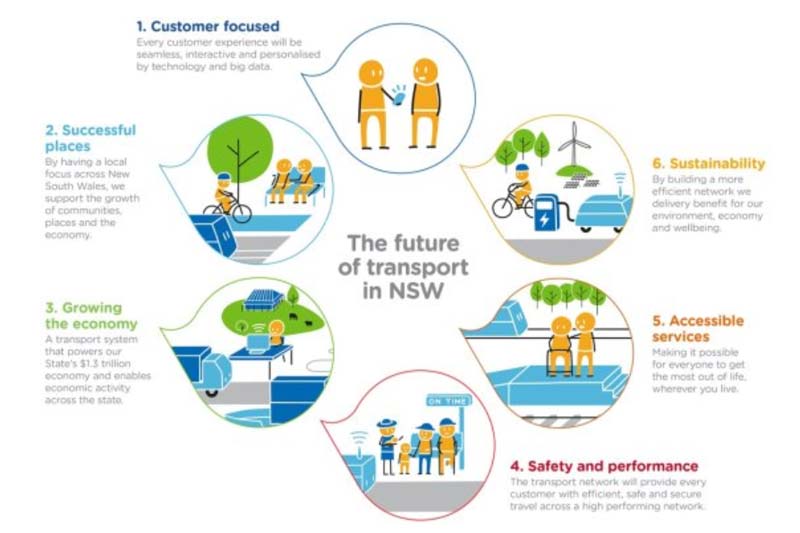 Draft 40-year strategy for Greater Sydney transport envisions customer-focused