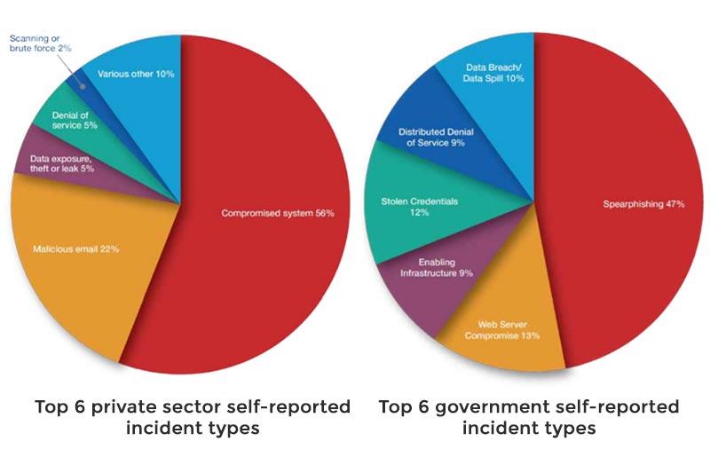 ACSC finds rising sophistication of cyber threats along with exploitation of publicly known vulnerabilities with known mitigations