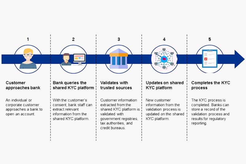 Consortium of banks