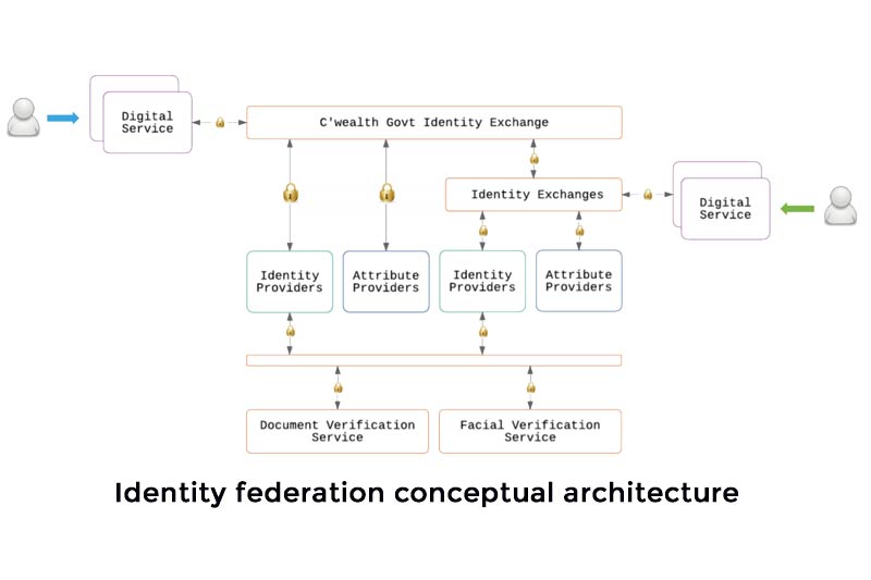 Australian Government releases draft Trusted Digital Identity Framework for public feedback