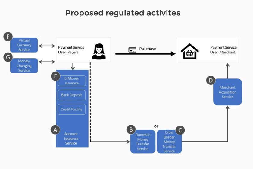 MAS holding second consultation on proposed single licensing regime for payment activities with calibrated risk-based regulatory approach