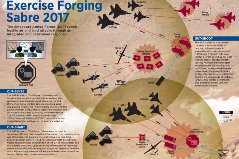 Singapore Armed Forces conducting high-tech wargames supported by suite of sense and strike assets