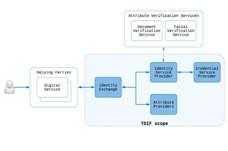 Australia releases first component of the Trusted Digital Identity Framework