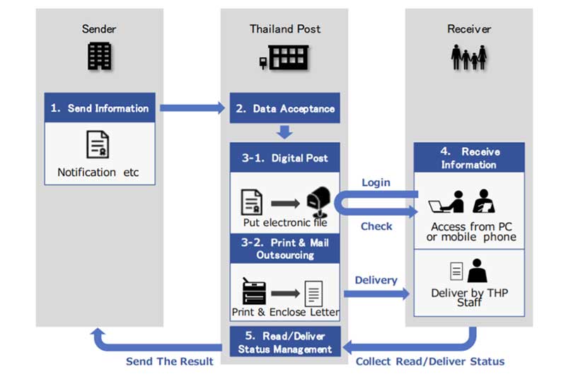 Thailand Post exploring use of electronic mailbox to deliver government notifications