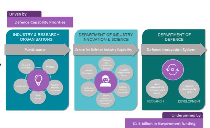 Australia Defence Innovation Hub delivers more innovative technologies and jobs