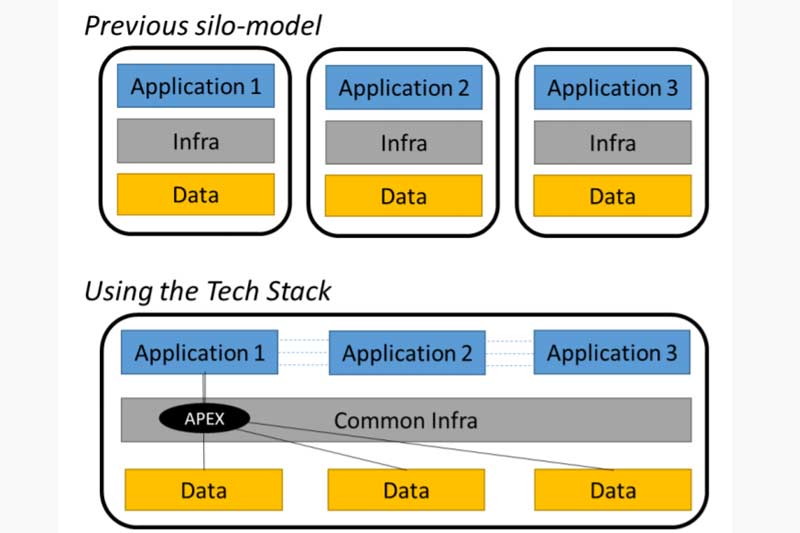 Centrally-managed platform being developed for Singapore government agencies to build digital applications