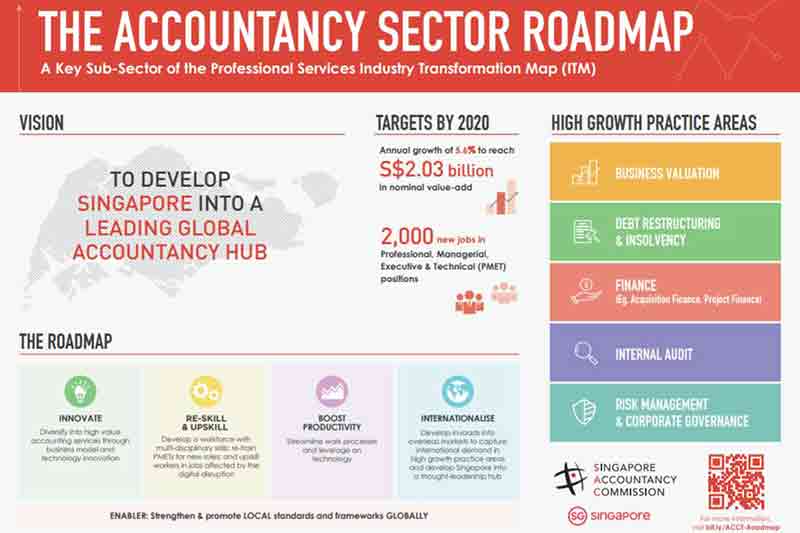 The role of technology in Singapore’s vision to be a global accountancy hub